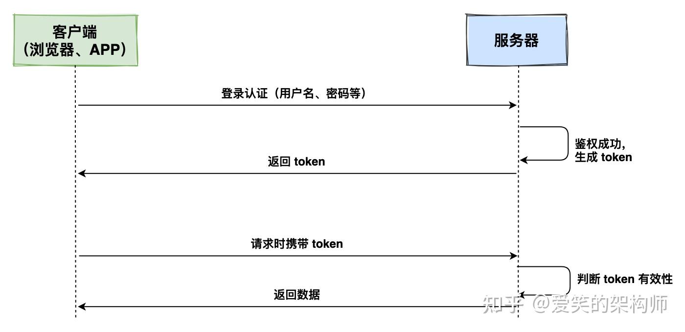 token怎么获取、token怎么获取?