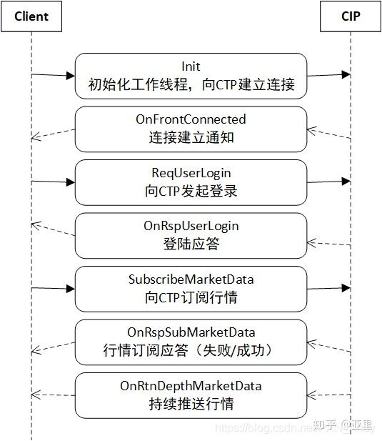 ctp未在交易所开户、ctp 投资者未在交易所开户