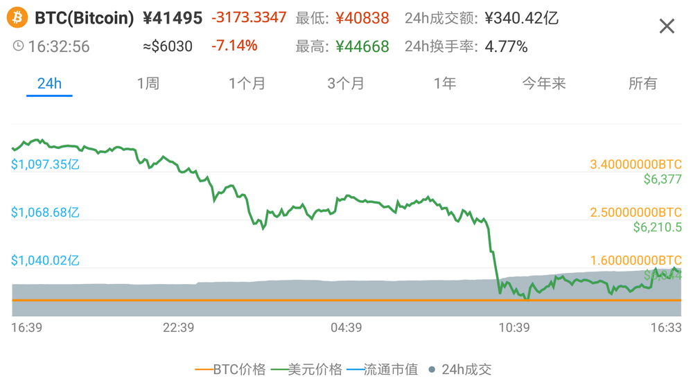 比特币成交额、比特币成交额提前预知?