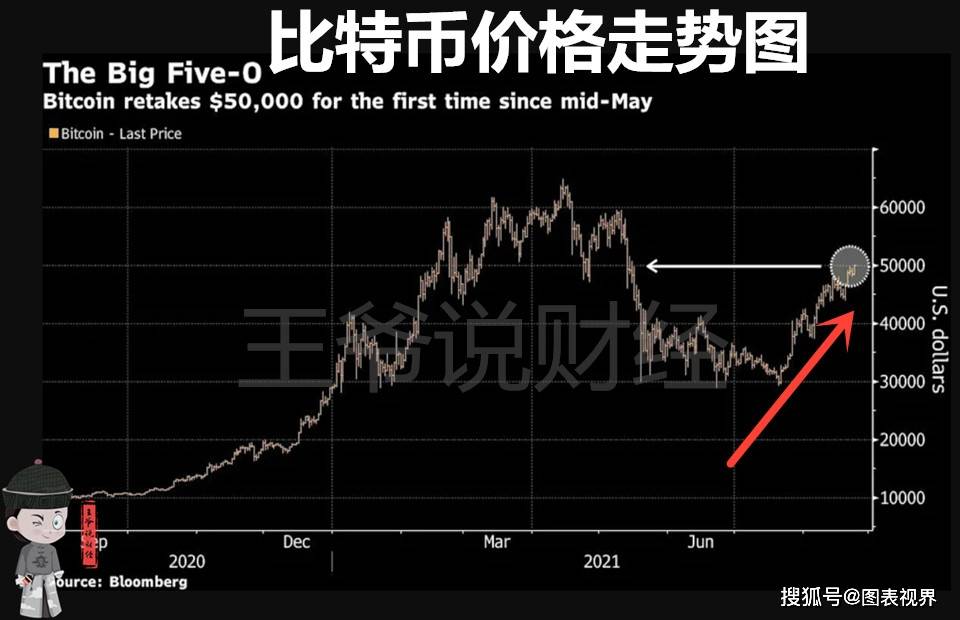 比特币最新美元价格走势图分析、比特币最新美元价格走势图分析表