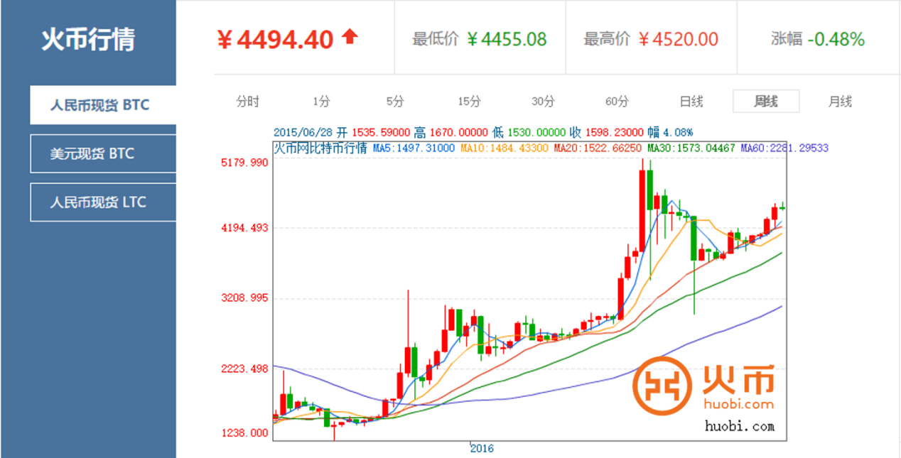 比特币价格今天行情、比特币价格今天行情k线分析