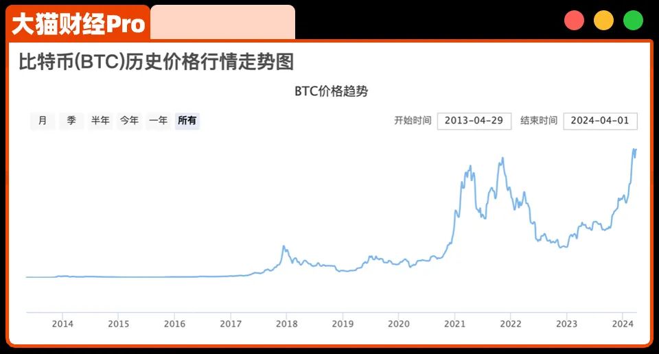 比特币历史价格曲线、比特币历史价格曲线图