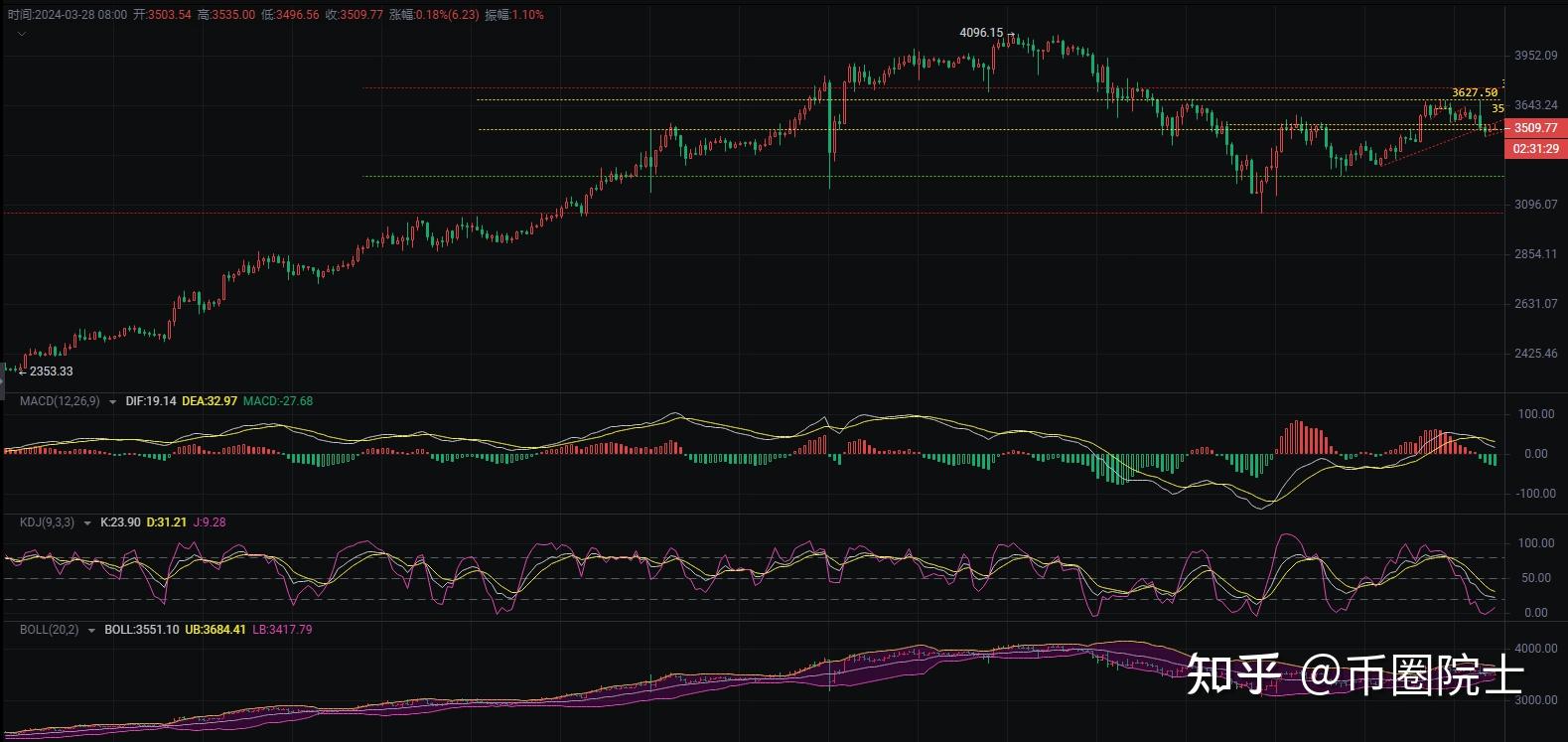 eth价格今日行情、doge价格今日行情