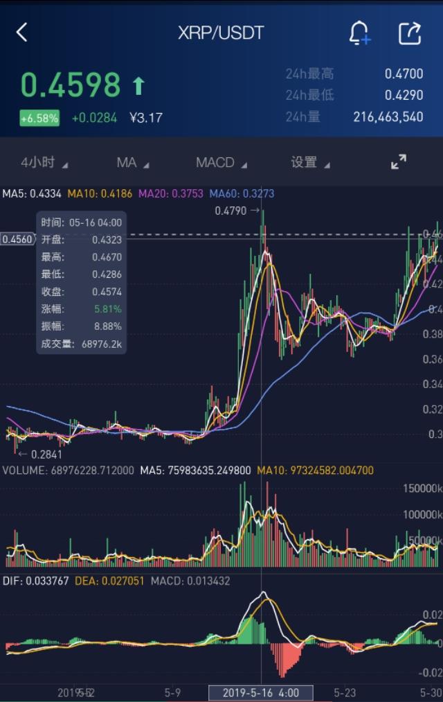 瑞波币行情走势、瑞波币行情走势最新