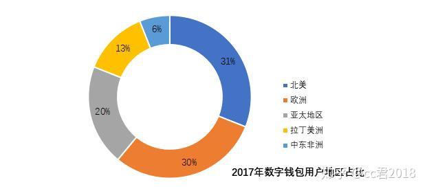 加密货币钱包市场占有率、加密货币钱包市场占有率多少