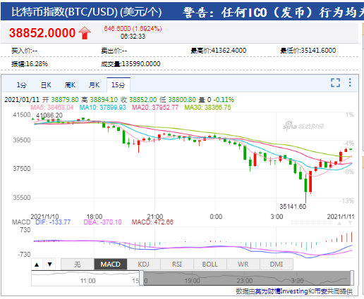 比特币今日行情价格、比特币今日行情价格大涨原因