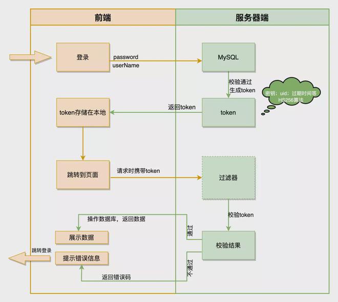 token工作原理、token详解以及应用原理