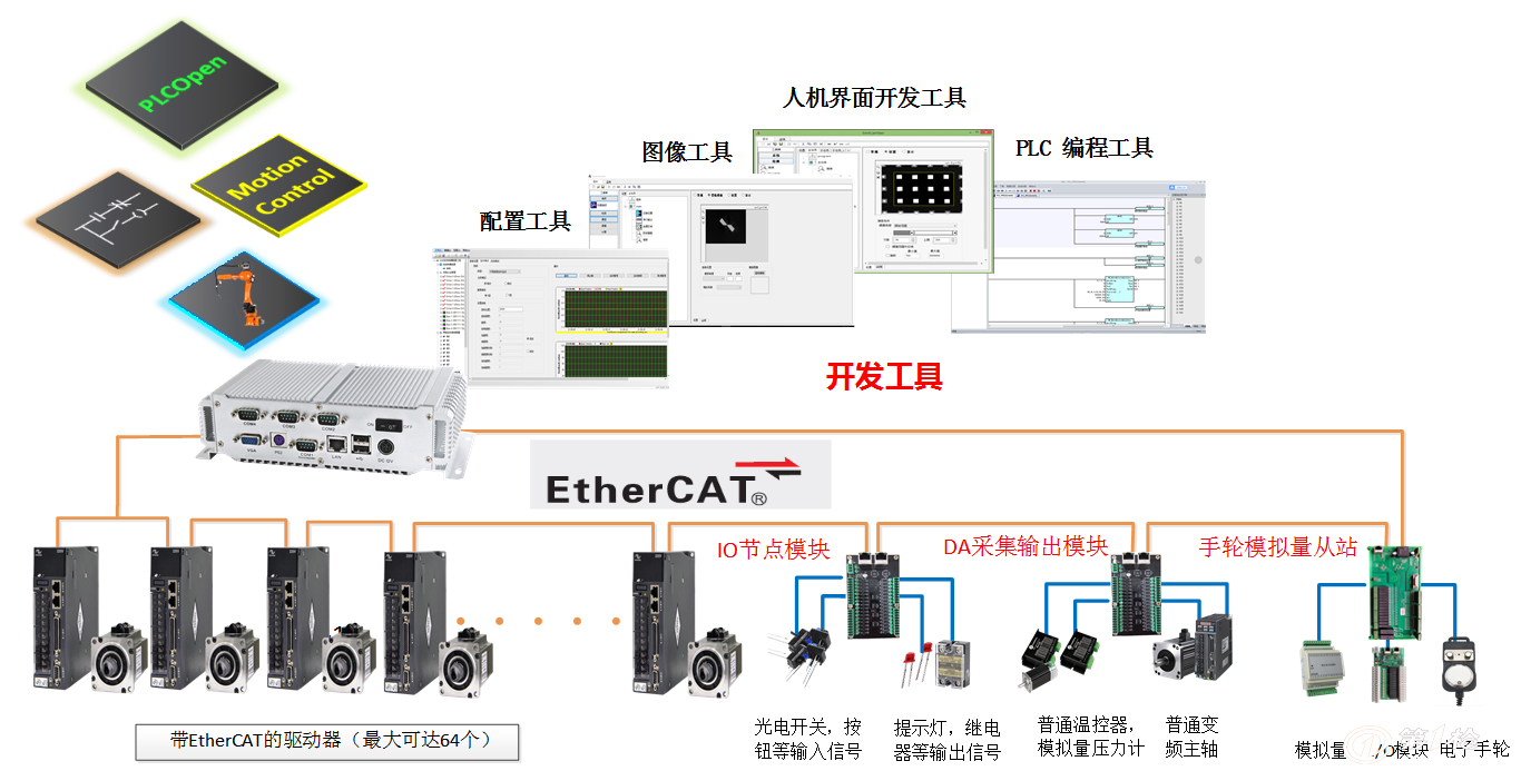 ethercat总线、Ethercat总线电机抖动