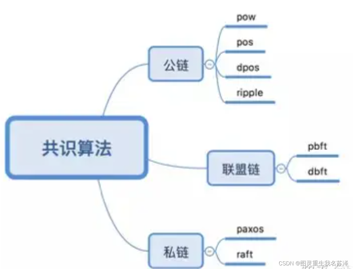 区块链、区块链需要哪些技术