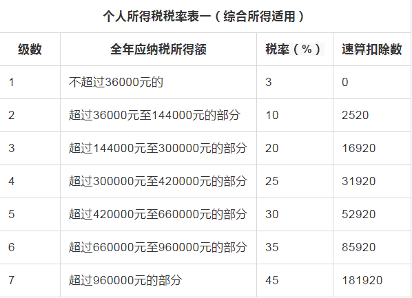 10000个人所得税扣多少、10000个人所得税扣多少钱