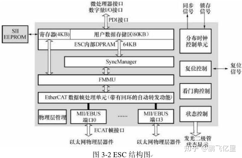 ethercat和eip、ethercat和ethernet的区别