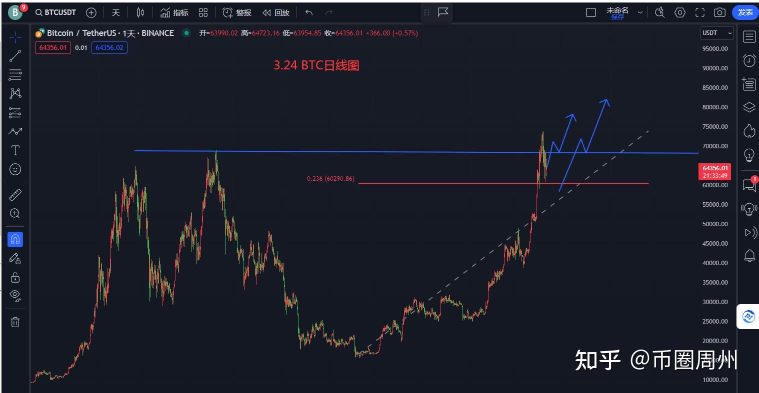 包含usdt价格三年走势k线图的词条