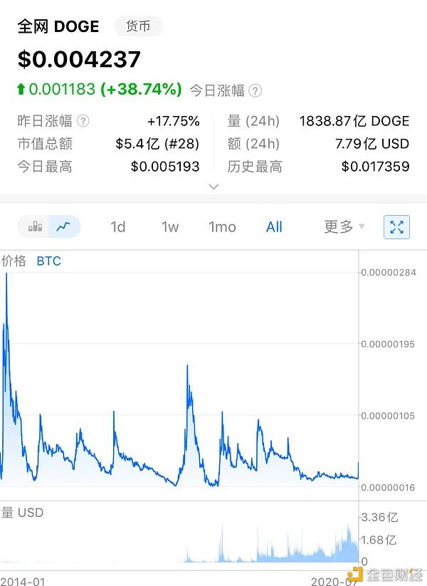 关于狗狗币未来的升值空间大吗的信息