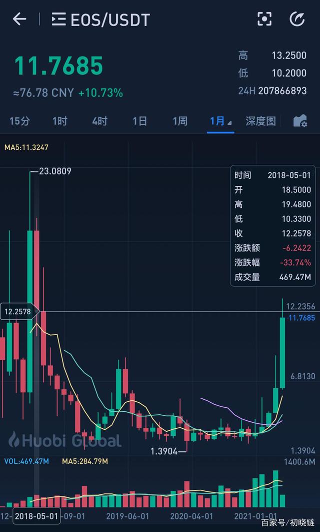 shib币100元赚1.6亿的简单介绍