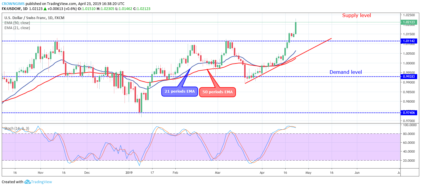 usdchf汇率、usdaud 汇率