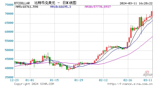 比特币今日最新美元价格、比特币今日美元价格k线图行情