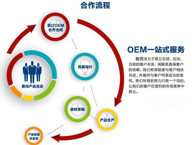 oem和odm的区别、obm和odmoem的区别