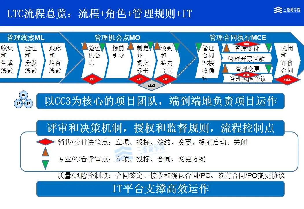 ltc流程中的l是什么、ltc流程主要解决什么问题