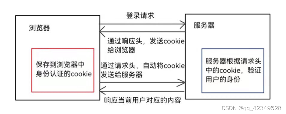 token作用及原理、token详解以及应用原理