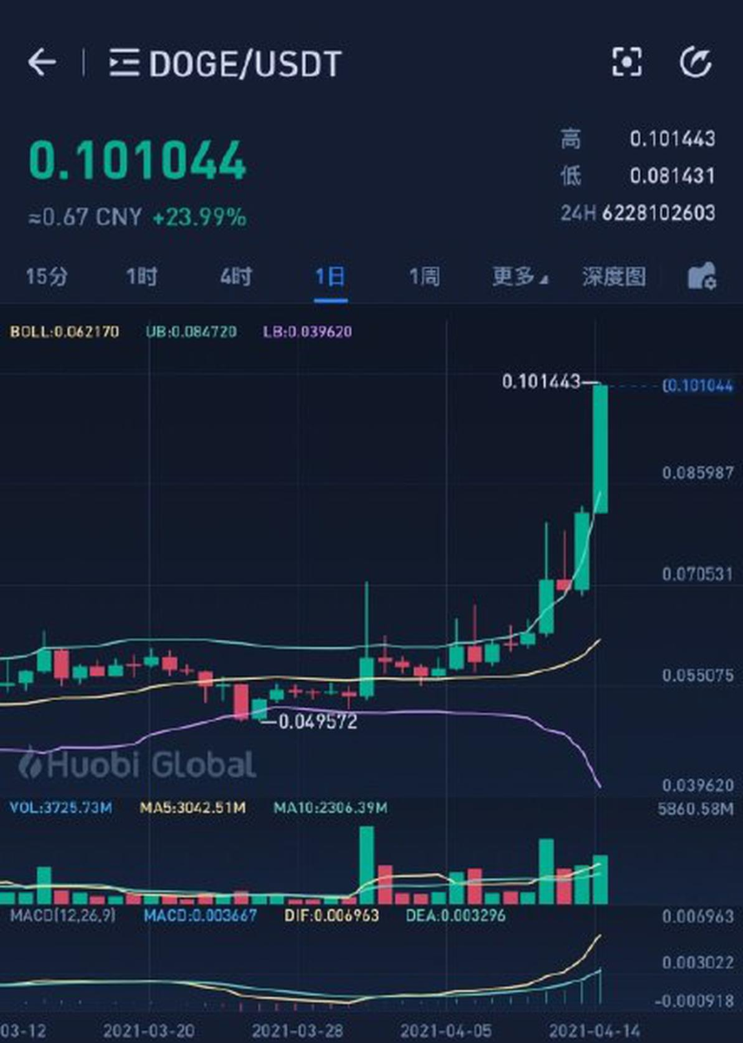 虚拟币走势、虚拟币走势图怎么看