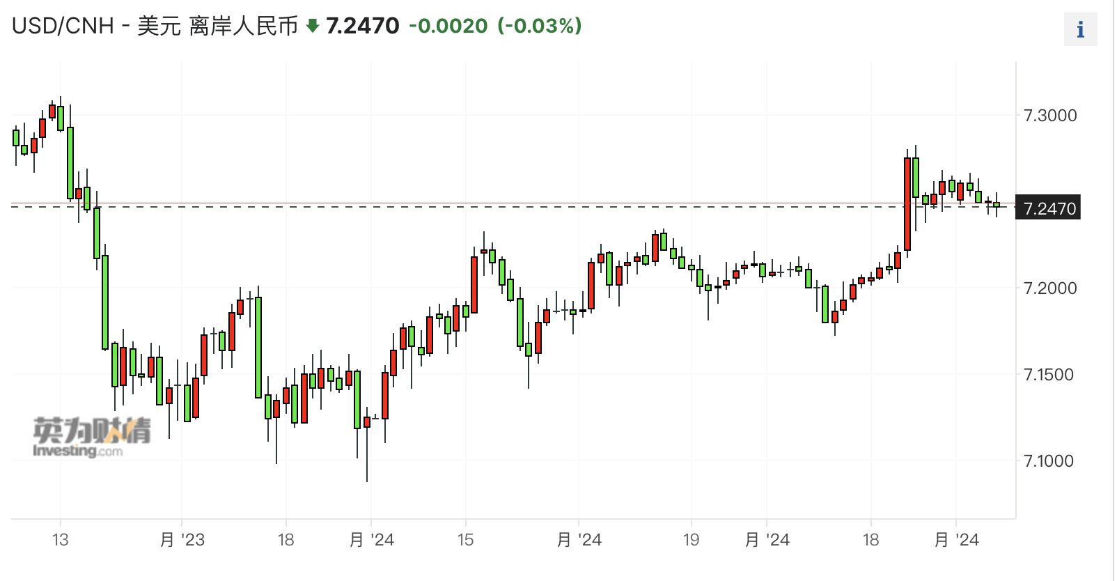 usd离岸汇率、usd rmb离岸