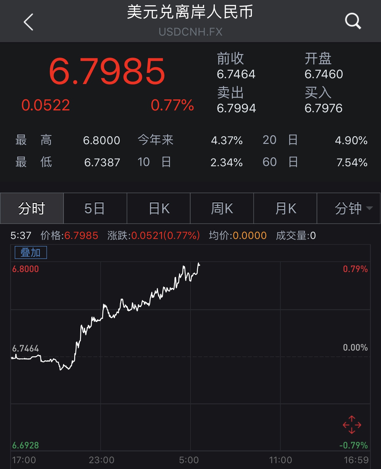 usd离岸汇率、usd rmb离岸