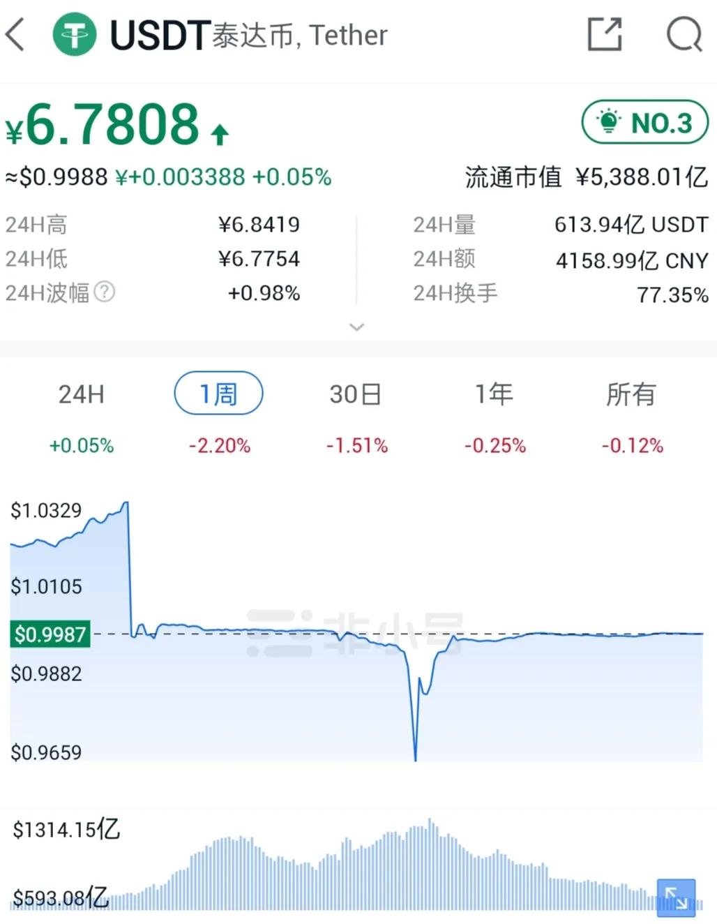 泰达币与美元汇率、泰达币和美元对等吗
