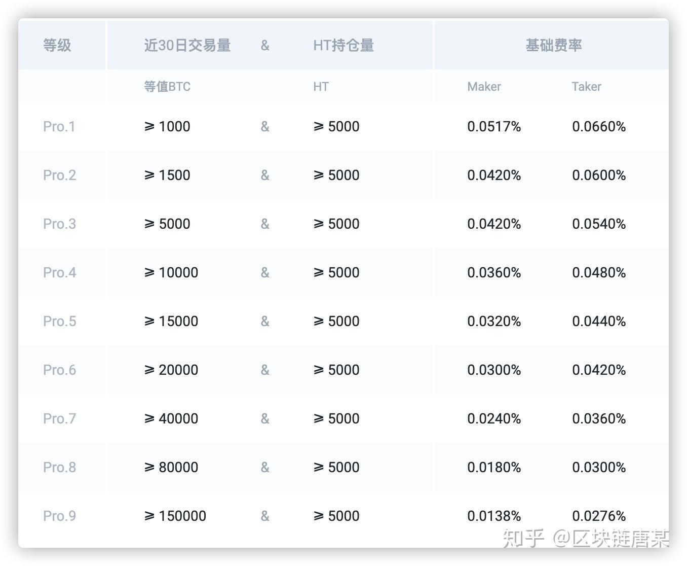 交易所之间转币手续费，交易所转币到交易所要多久时间?