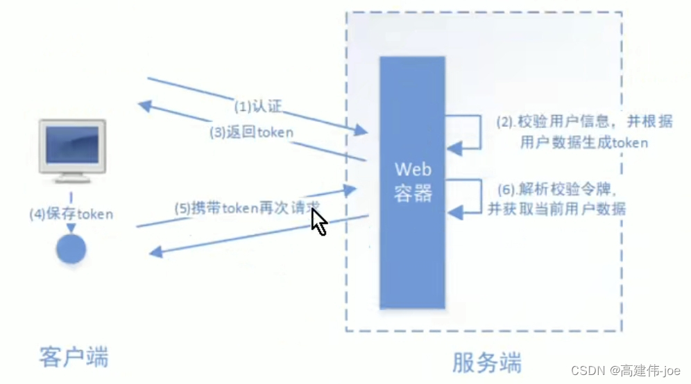 包含token.token2.0的词条