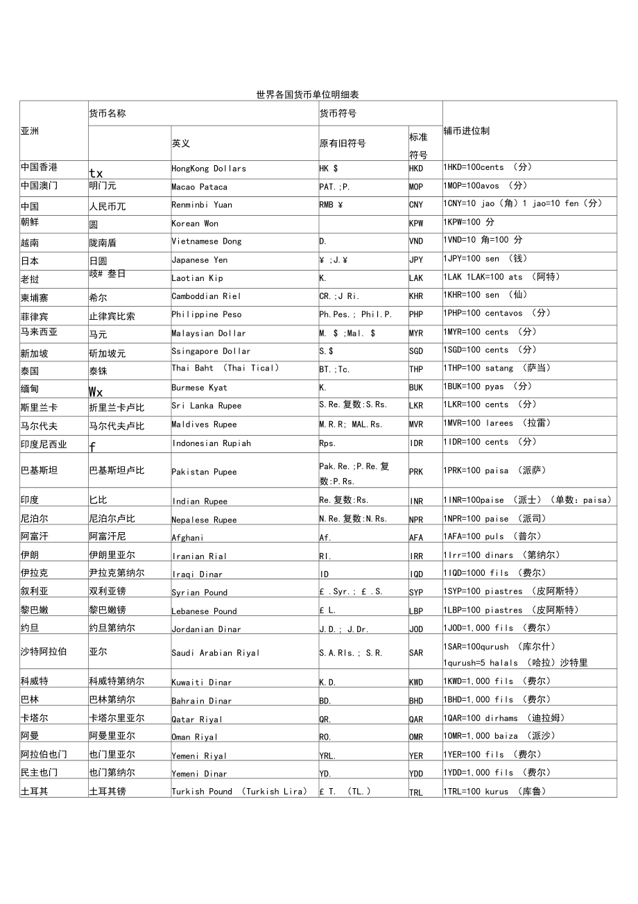 货币排名一览表，国际货币排名一览表