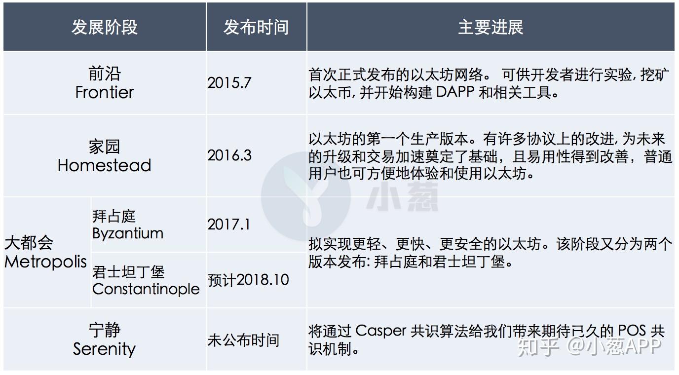 以太坊主要包括三种类型网络，以太坊主要包含三种类型的网络