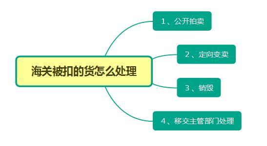 被海关扣的东西还有的还的么?，被海关扣留的东西可以重新取出吗