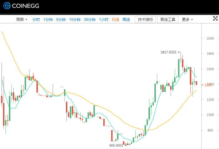 币蛋coinegg官网，aicoin看盘软件下载最新版