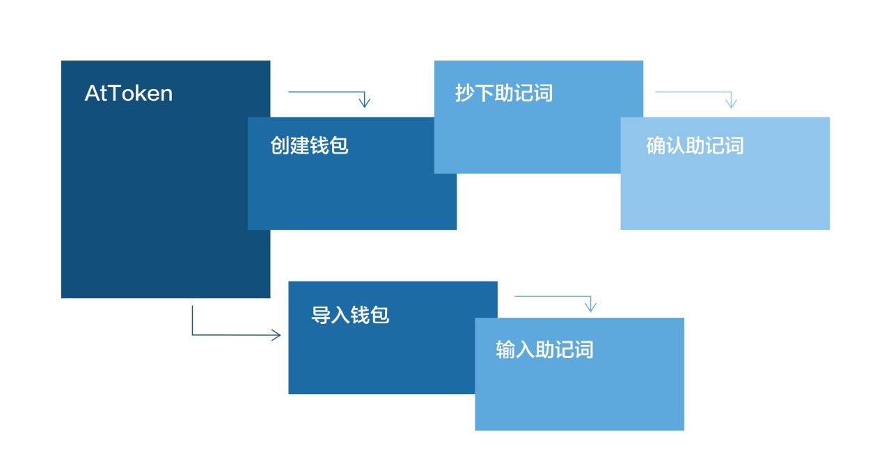 token钱包无法转账，token不能为空怎么解决