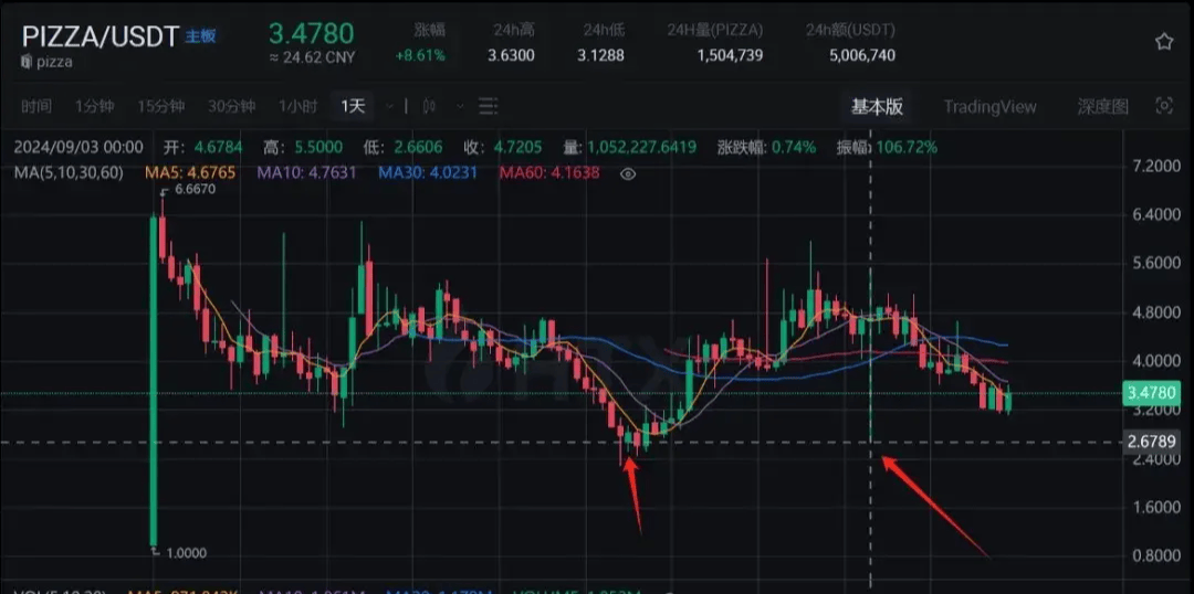 交易所的币怎么看涨跌，交易所的币怎么看涨跌图