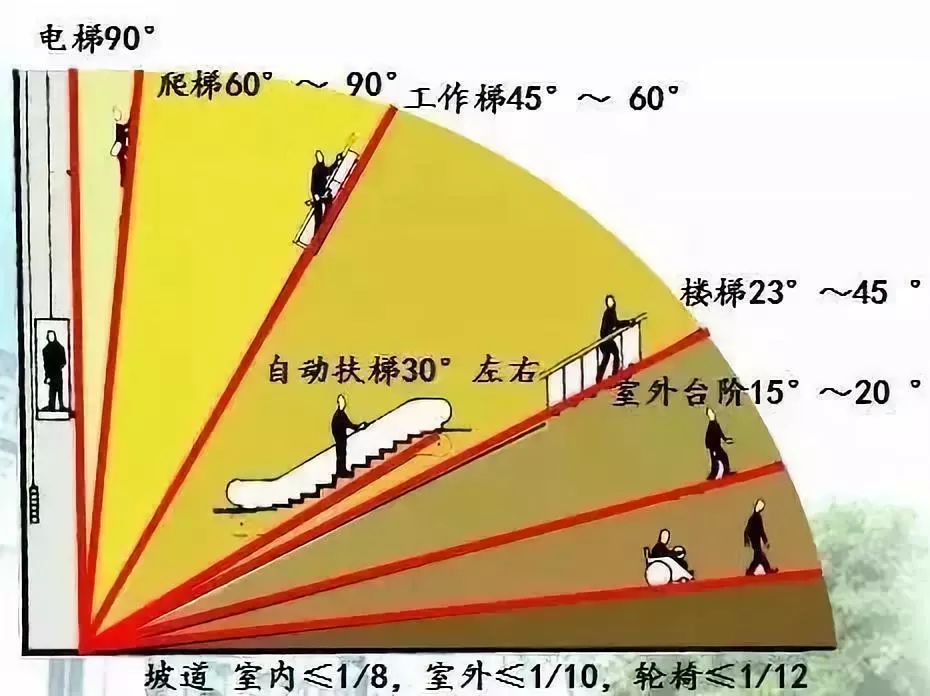 梯子与地面之间的角度，梯子与地面的夹角应为°左右