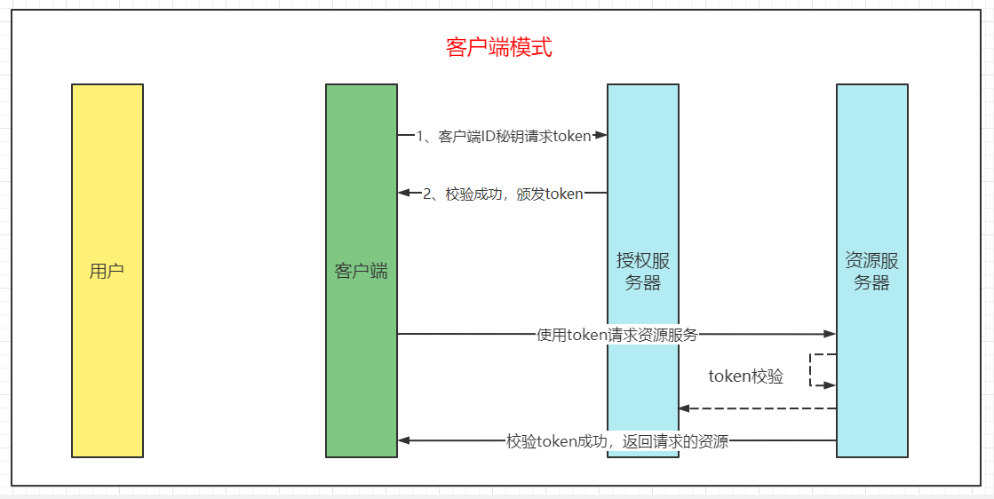 token过期是什么意思，如果token过期了,交给谁处理
