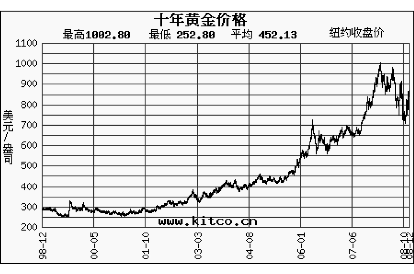 黄金价格走势十年,一星期黄金价格走势