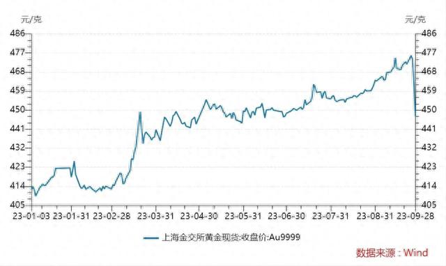 黄金价格国内金价走势,黄金价格国内金价走势图