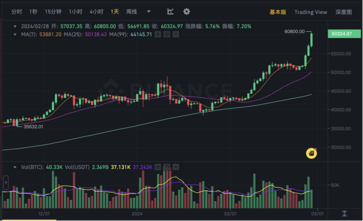 比特币价格飙升至4.4万美元,比特币价格飙升至44万美元是真的吗