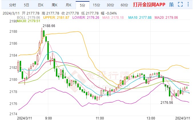 黄金价格走势k线图,黄金大盘走势图和k线图