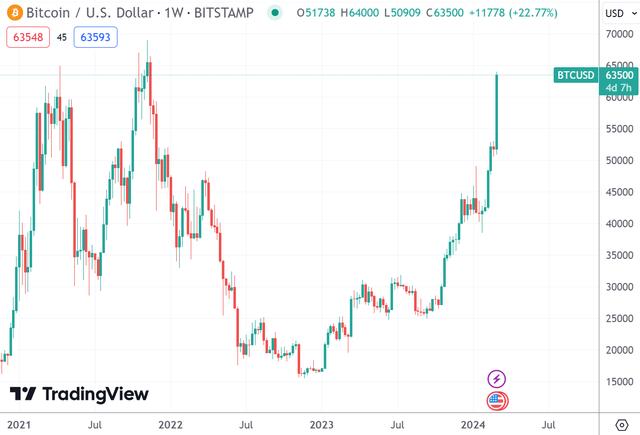 2021比特币走势图,比特币价格走势图2019