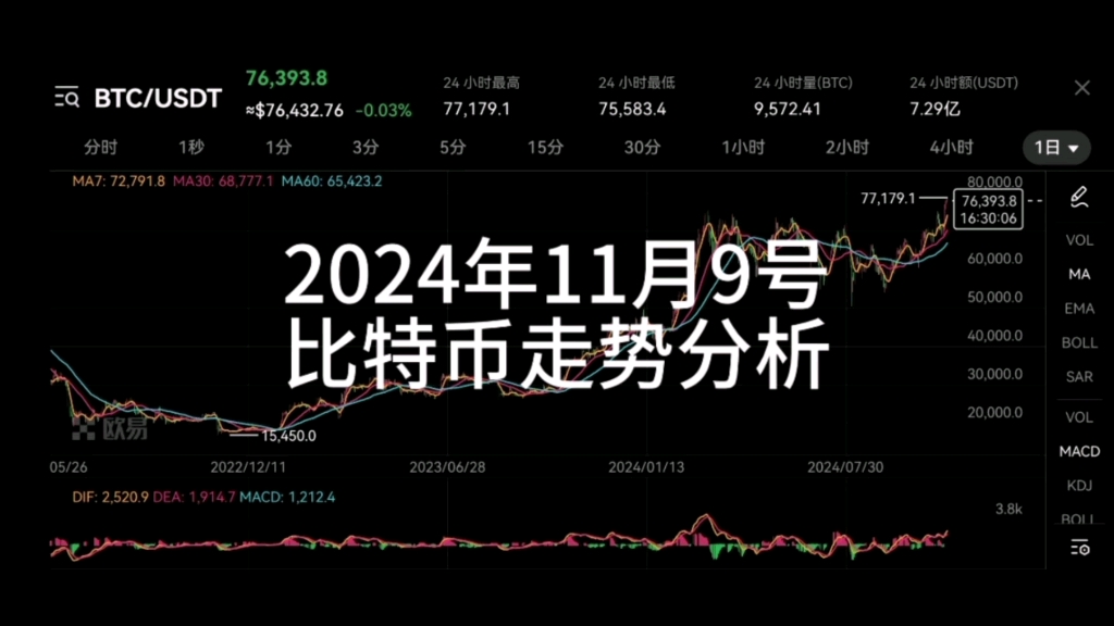11年买了6000块钱比特币,5年前6000元买250个比特币