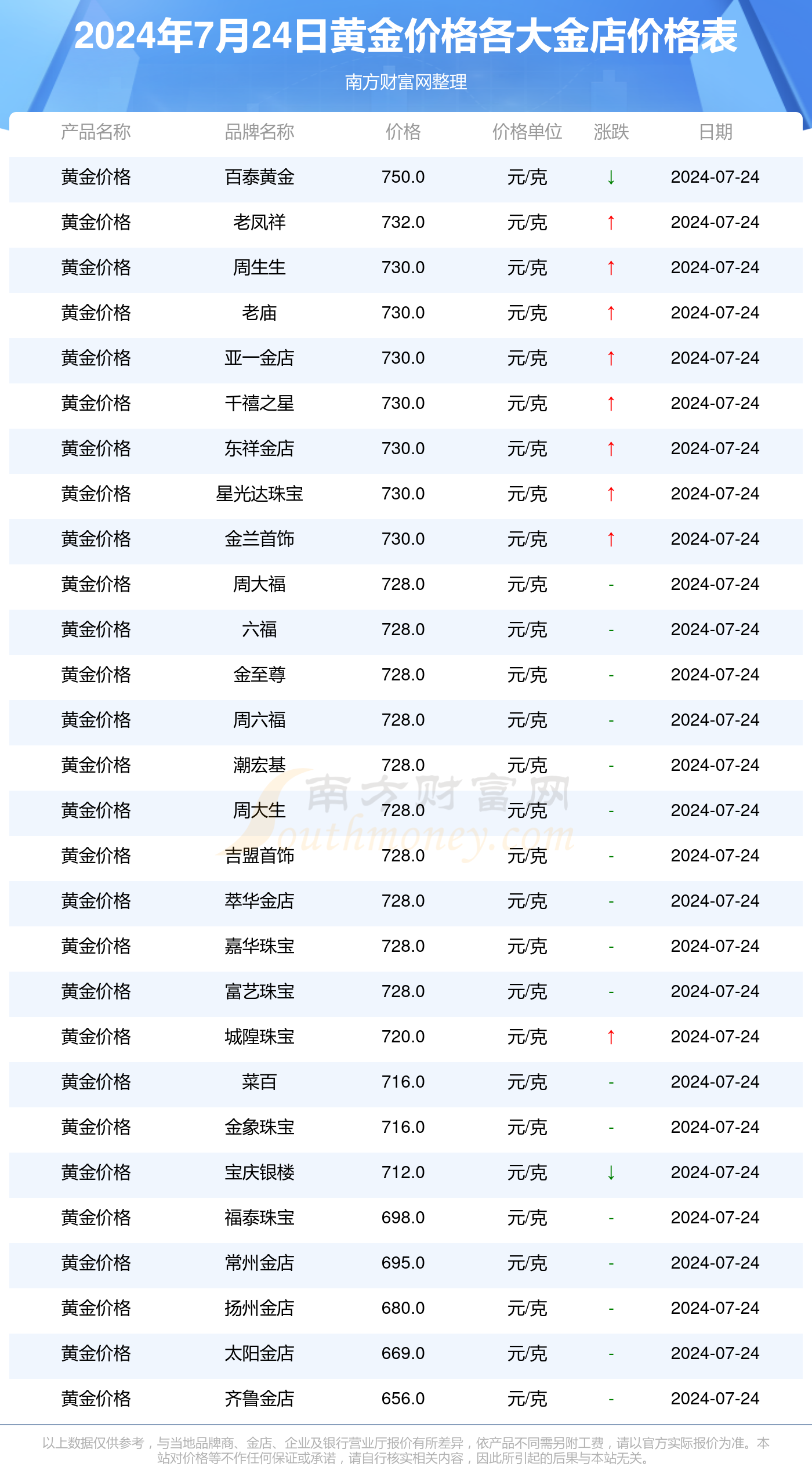 黄金价格今天多少一克,黄金价格今天多少一克价格表