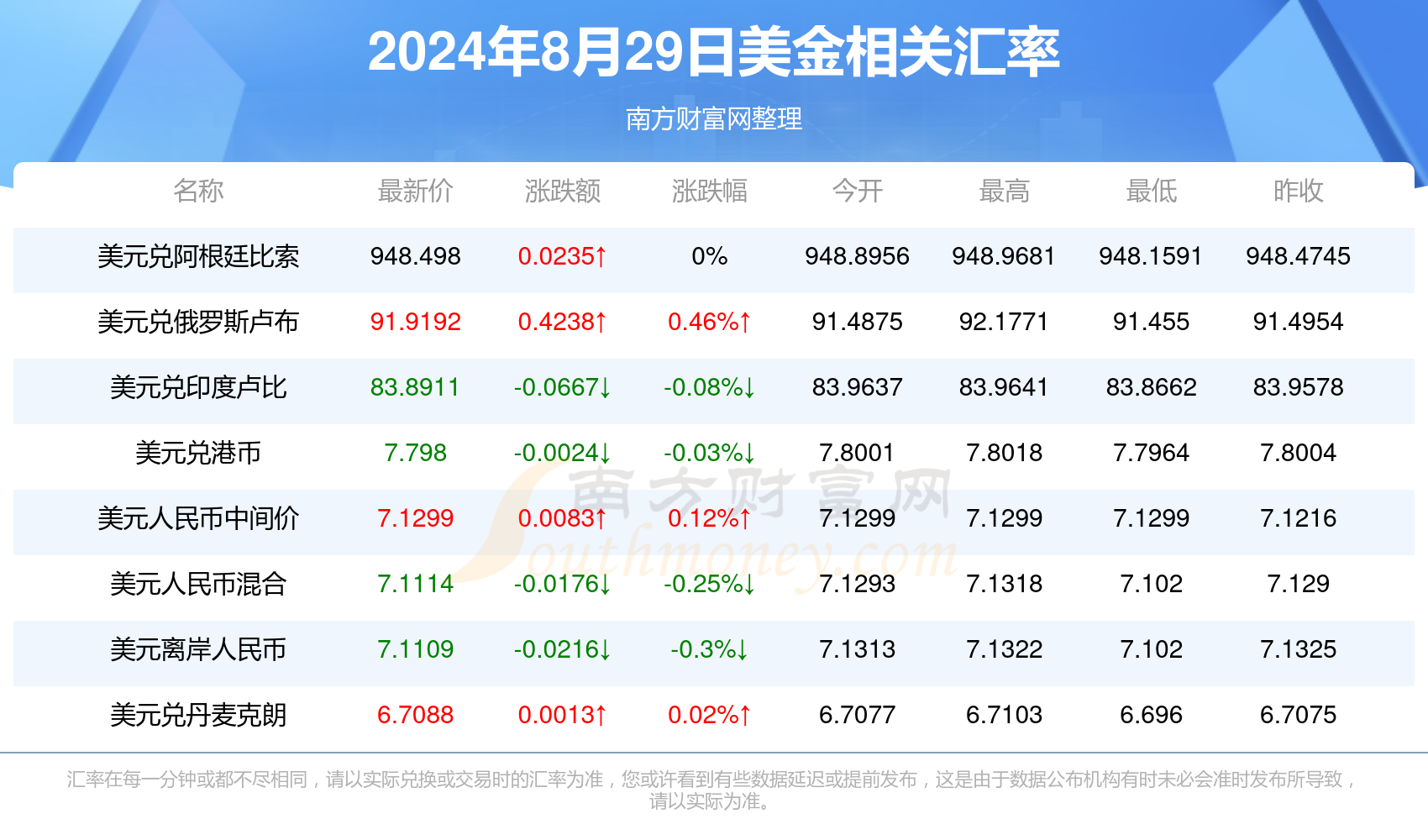 汇率,汇率换算