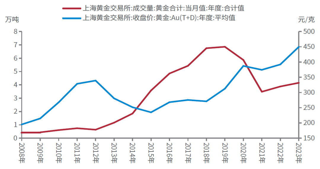 黄金价格走势图,黄金价格走势图2025年最新价格