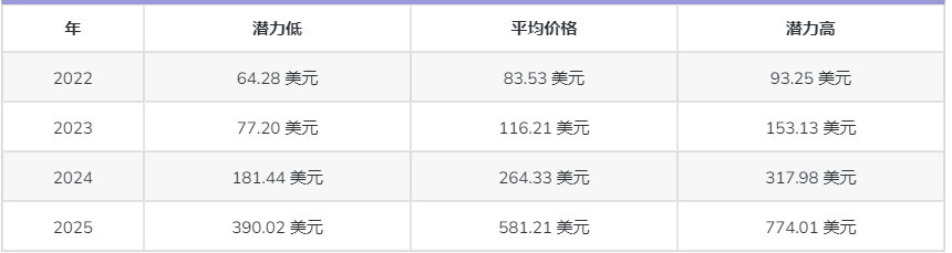 莱特币2025年预测,莱特币2025年能上主网吗