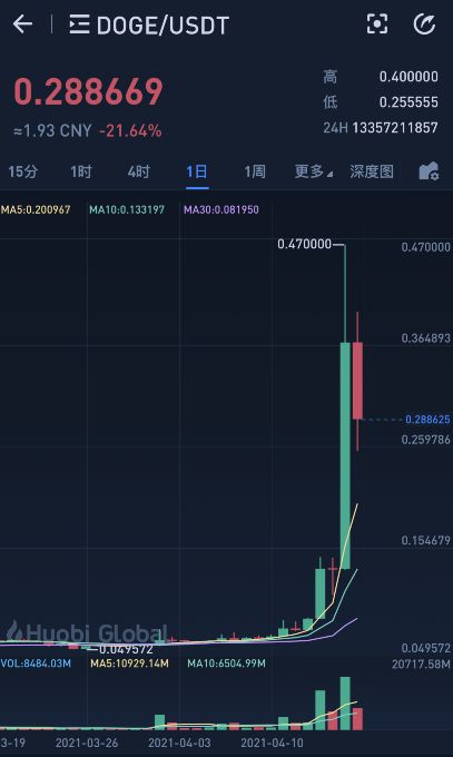 狗狗币翻倍,狗狗币翻倍了多少