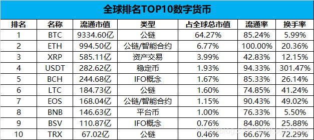 虚拟币市值排行非小号,虚拟币前十名的各币价格