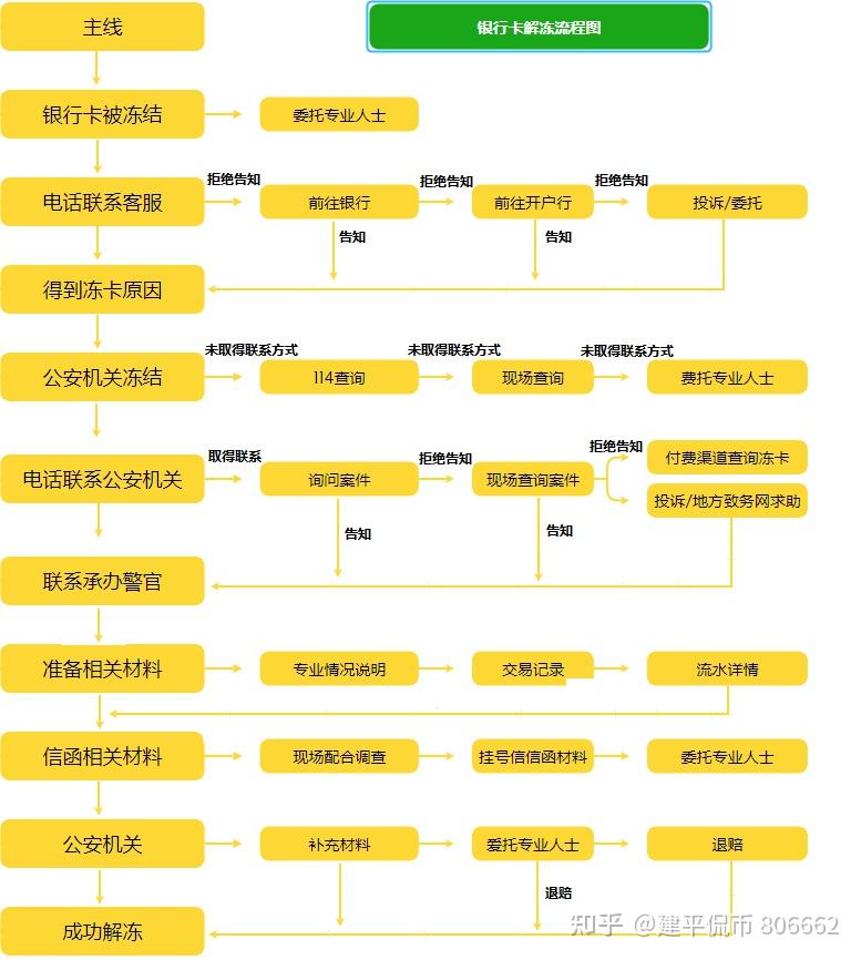关于虚拟货币操作流程的信息